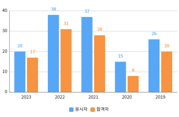 실기합격자