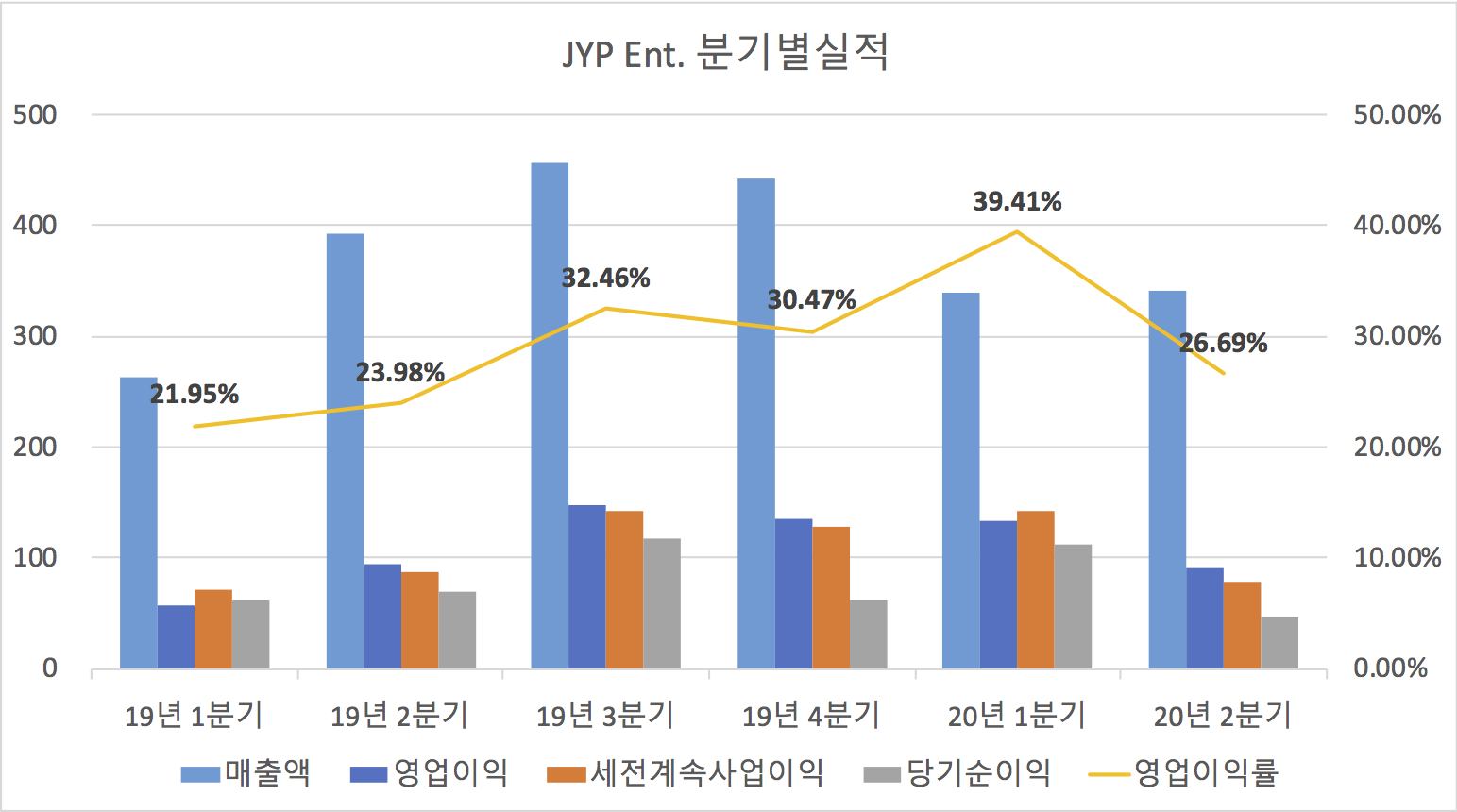 JYP Ent. 분기별실적 그래프