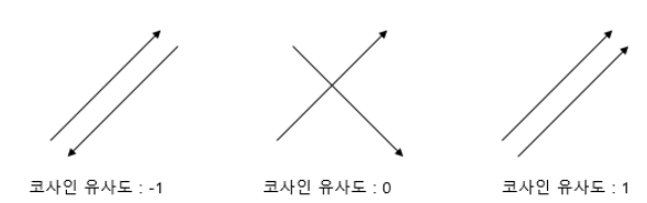  전처리, 분산표현, 임베딩, 토큰화