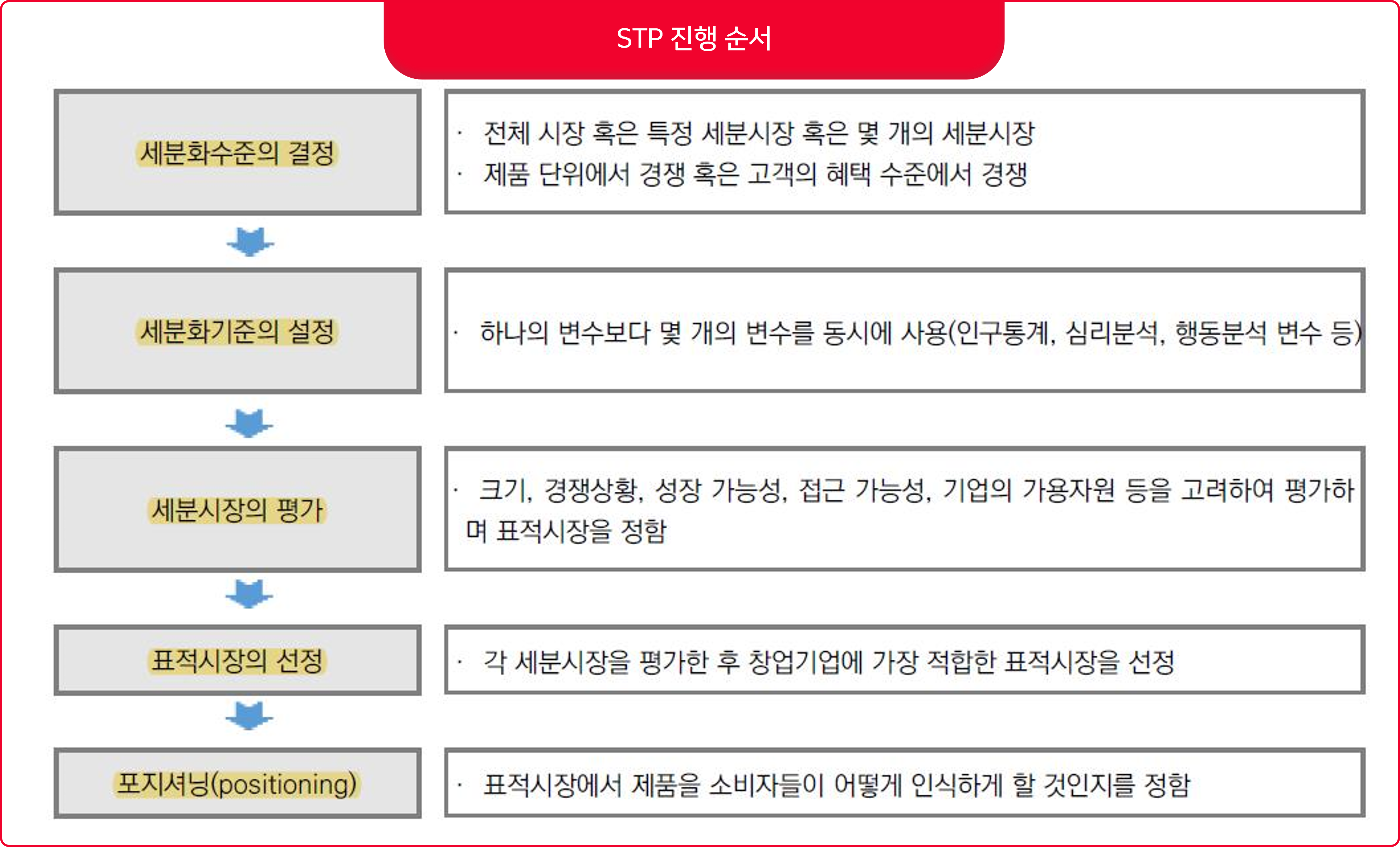  시장 세분화, 목표시장 선정, 포지셔닝 전략 및 분석