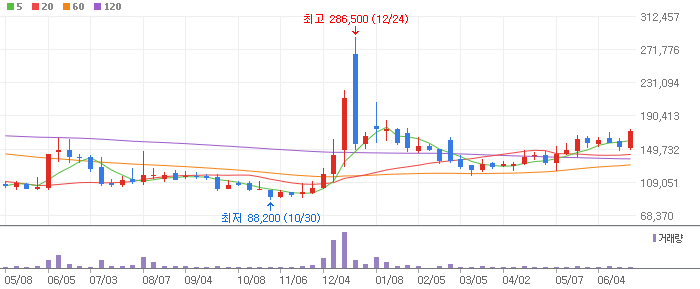 대웅제약 주봉차트