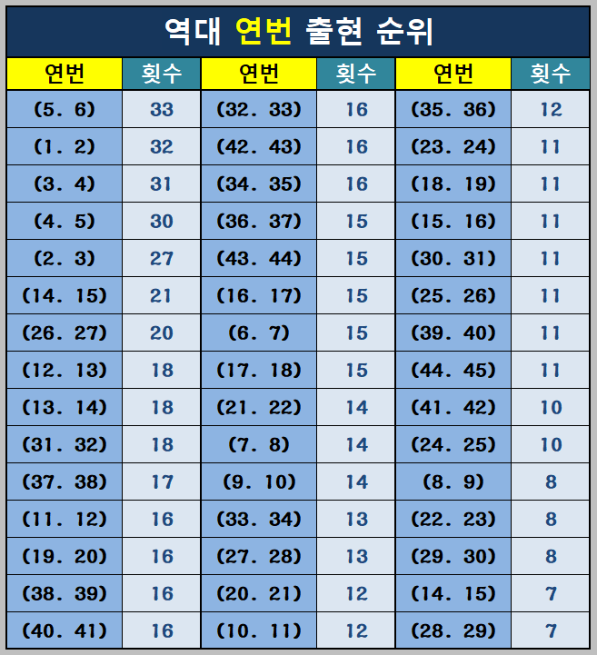 역대 연번 출현 순위