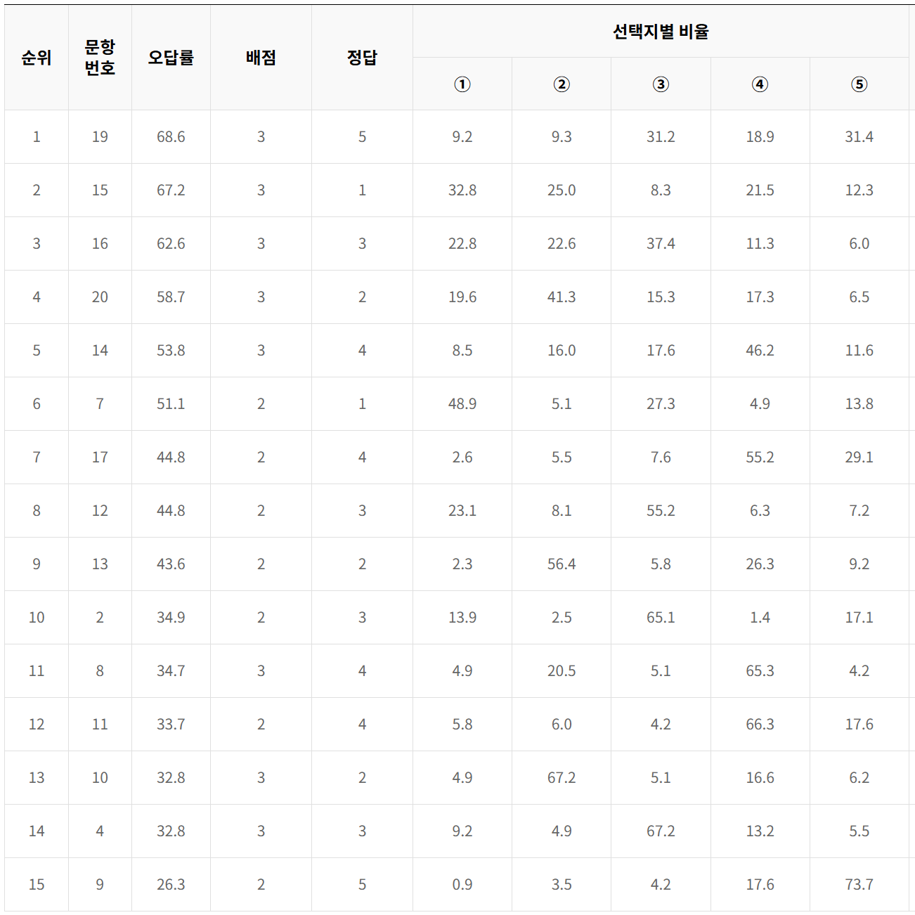 2024년 6모 고2 과탐