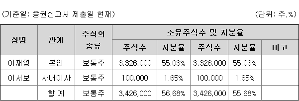 케이쓰리아이 지분 구조