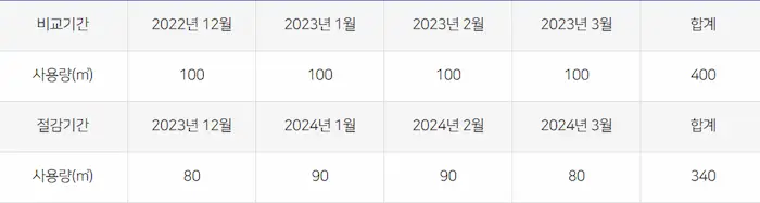 도시가스 캐시백 산정 예시