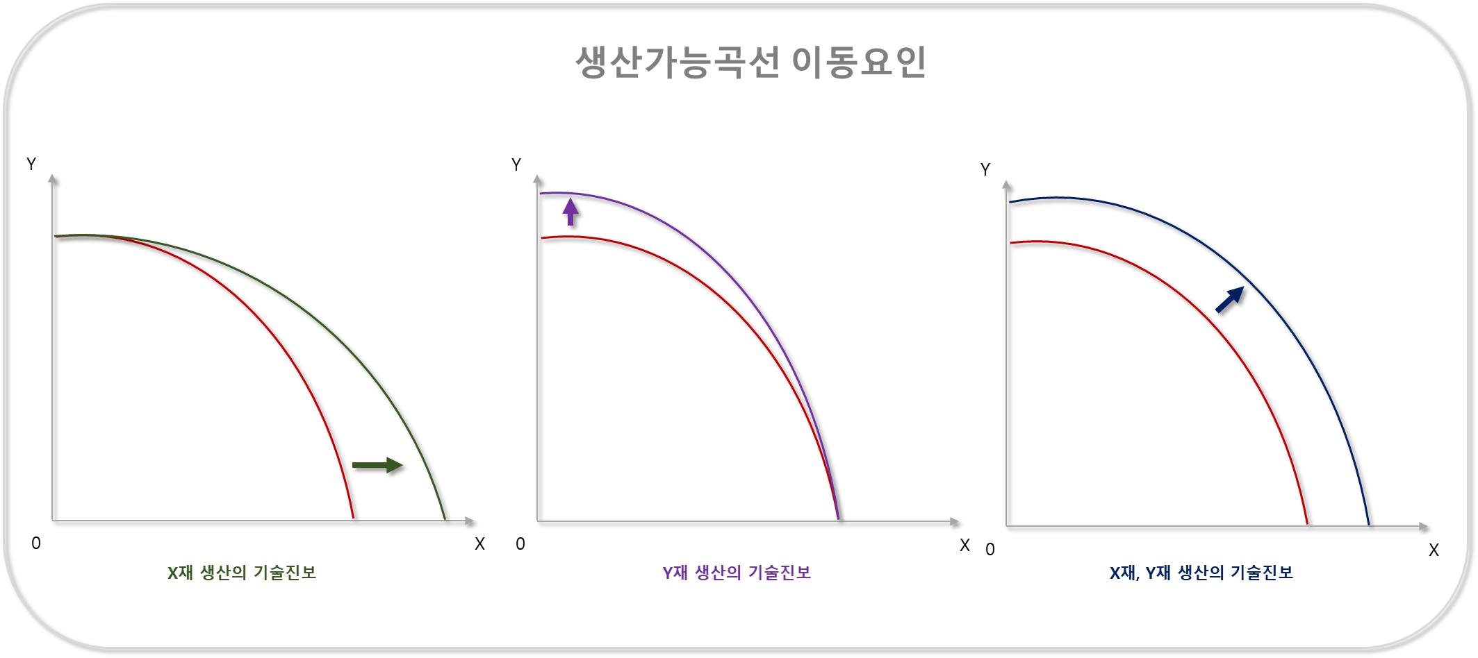 PPC곡선 이동요인