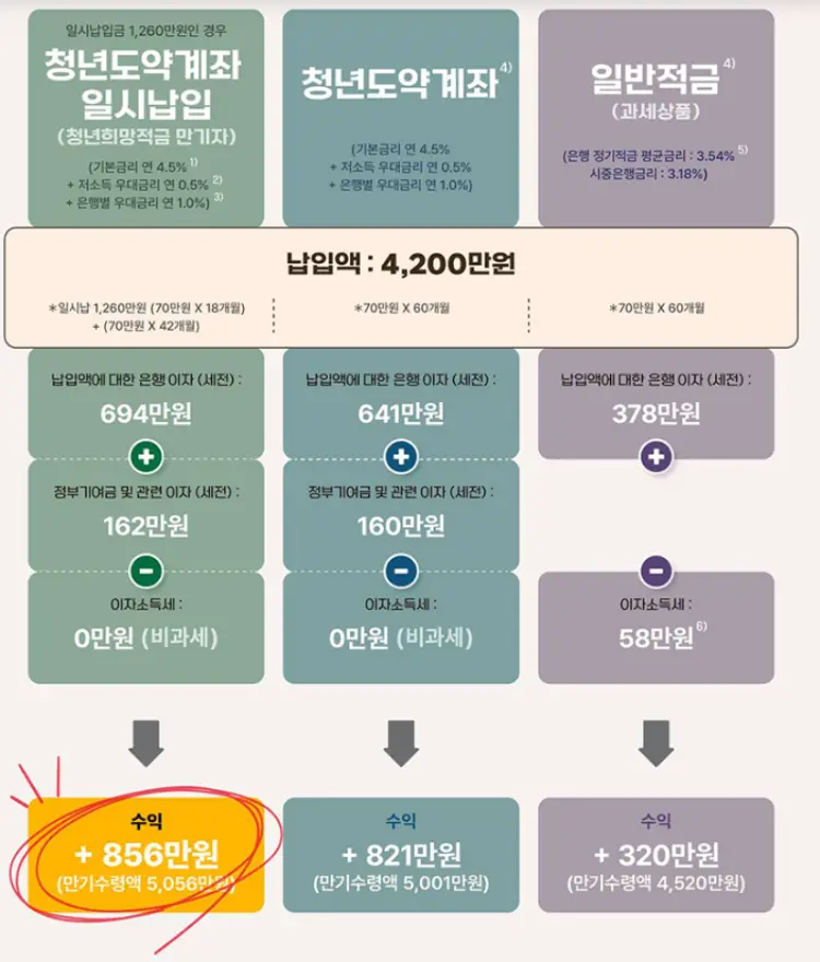 일반적금과 청년도약계좌 비교