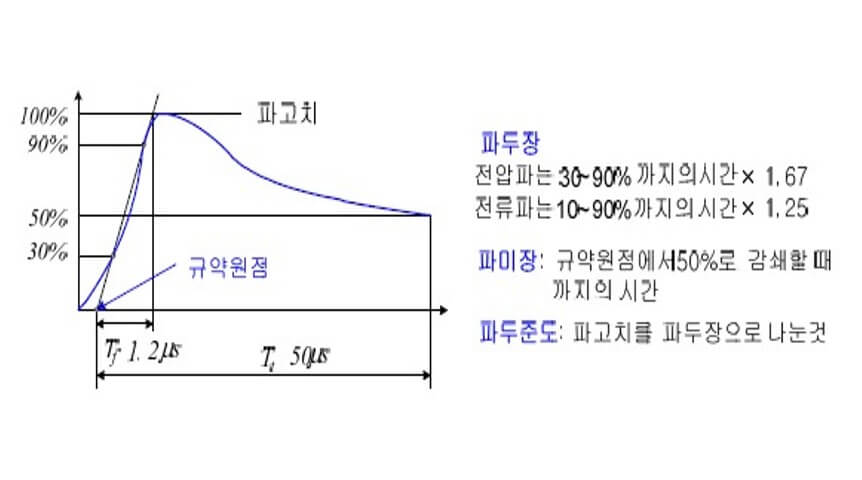 표준 충격파의 파형-이미지