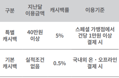 특별/기본 캐시백 실적 조건과 캐시백률 (표)