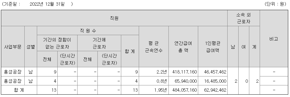 로미칼 2022년 평균연봉