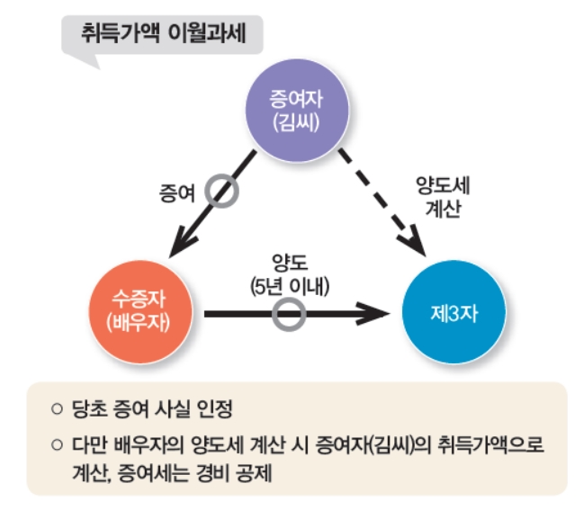  [절세 팁] “10억 아파트, 양도·증여세 ‘0원’ 만드는 방법?"