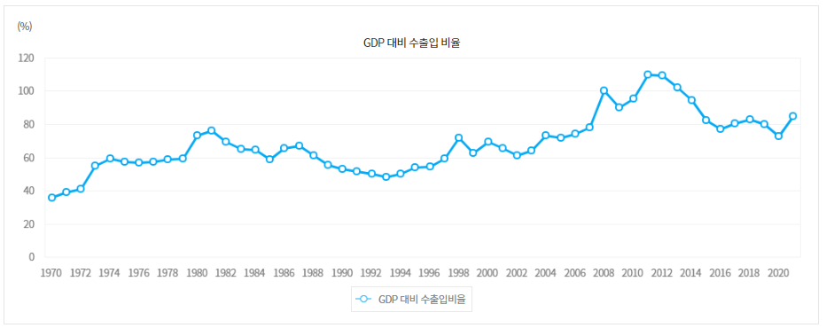 GDP 대비 수출입 비율 추이 그래프