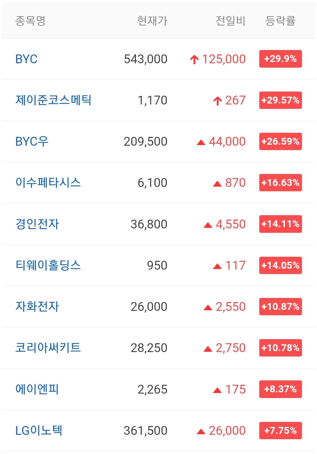  오늘의 상한가 종목 안내 211223 / BYC 주가 전망 / 제이준코스메틱 주가 전망 / 켐온 주가 전망 / 지나인제약 주가 전망