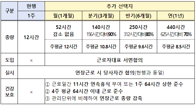 근로시간개편방안