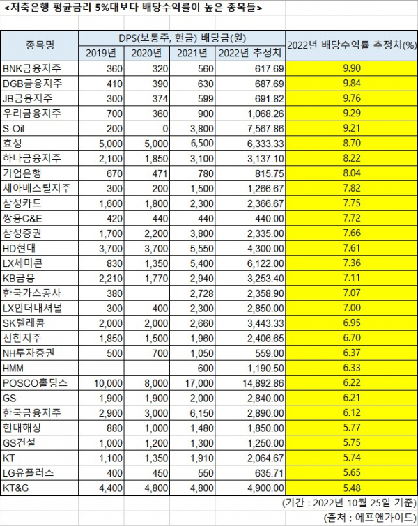  2022년 배당 주식 순위