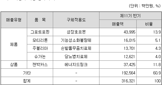 주요제품 매출 추이