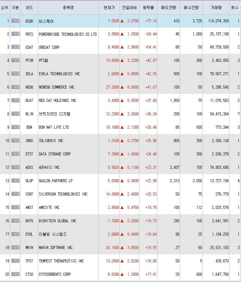  7월6일 미국주식 상승률 상위 종목 TOP 300