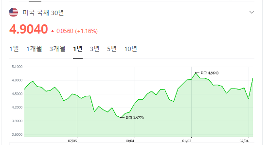 미국국채 30년 그래프