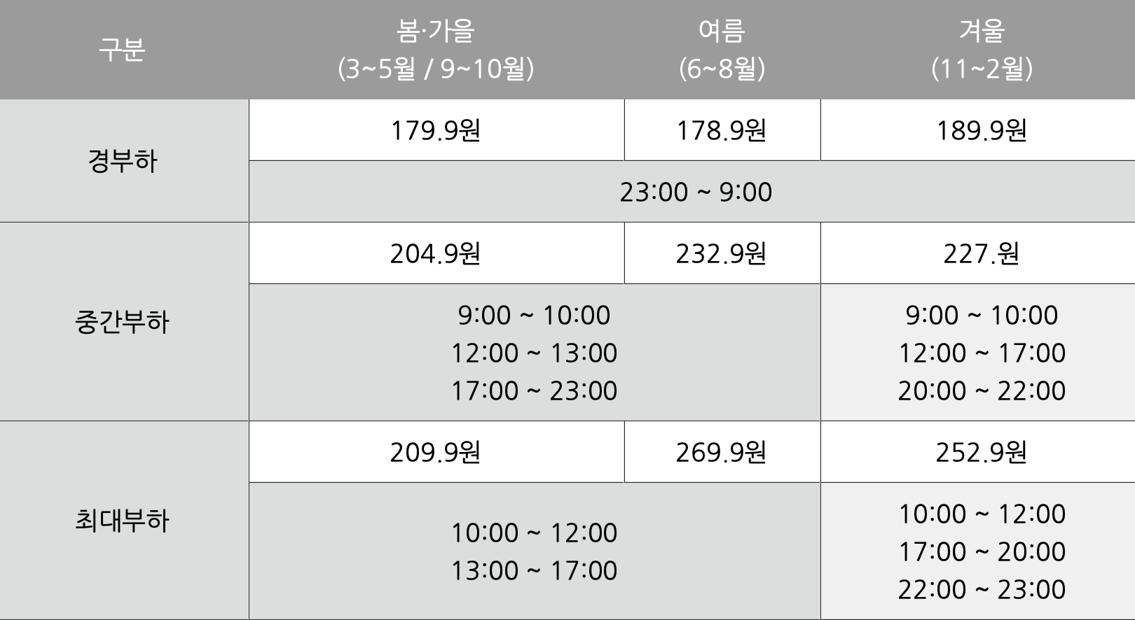 충전 부하구간 나눔