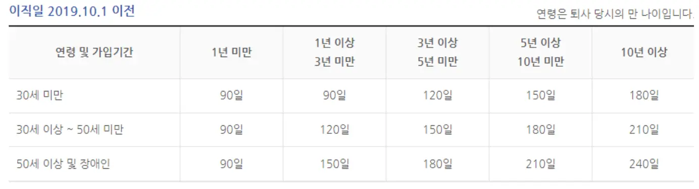 실업급여-좌측 상단 파란글씨 이직일 2019.10.1이전 관련 실업급여 지급일