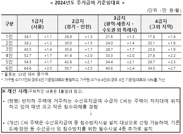 기초생활수급자 주거급여 임대료