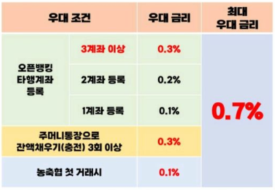  팽성 농협 주머니적금 선착순 1년 최대 5.7%