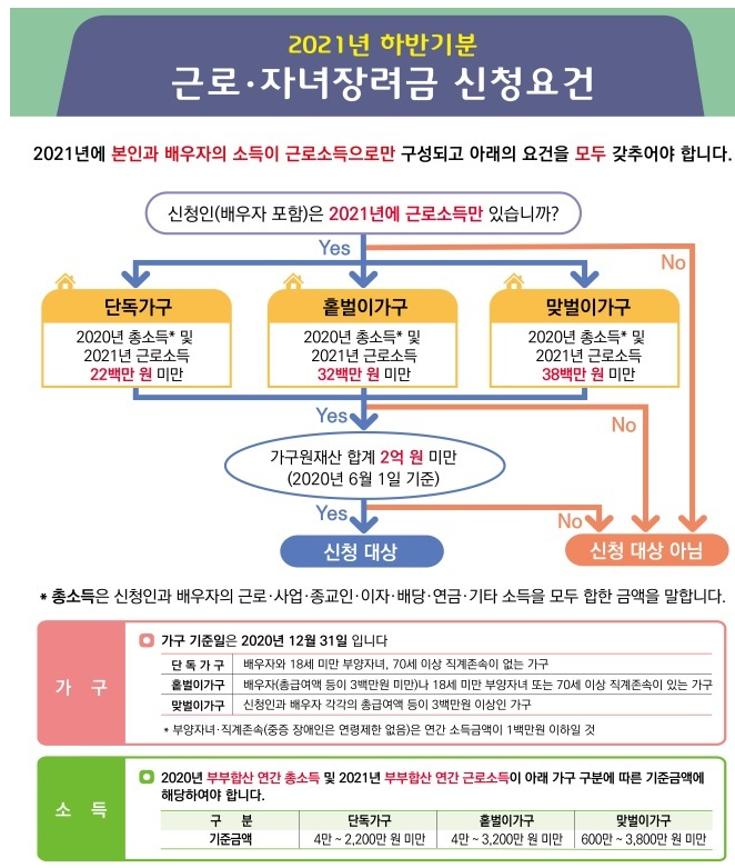 근로장려금 신청요건 요약