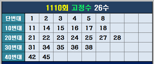 1110회 고정수