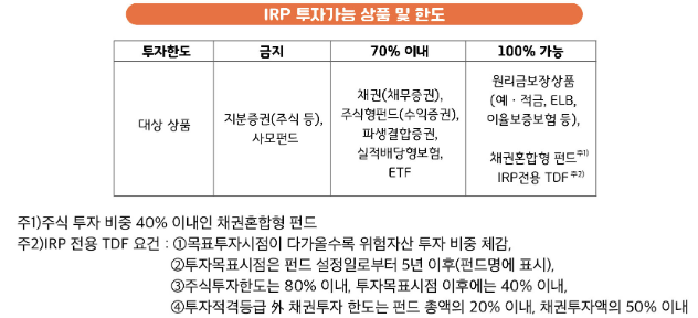 IRP 투자가능 상품-한도-표