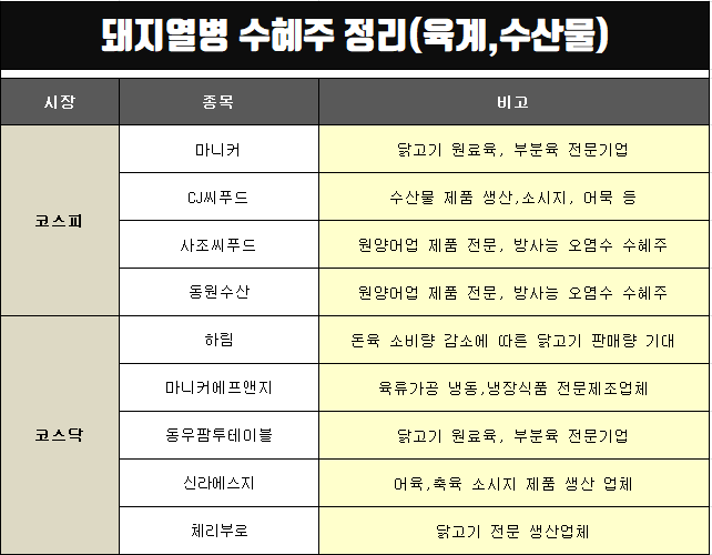  아프리카 돼지열병 감염 발생에 관련주 관심(중앙백신,하림,CJ씨푸드 등)