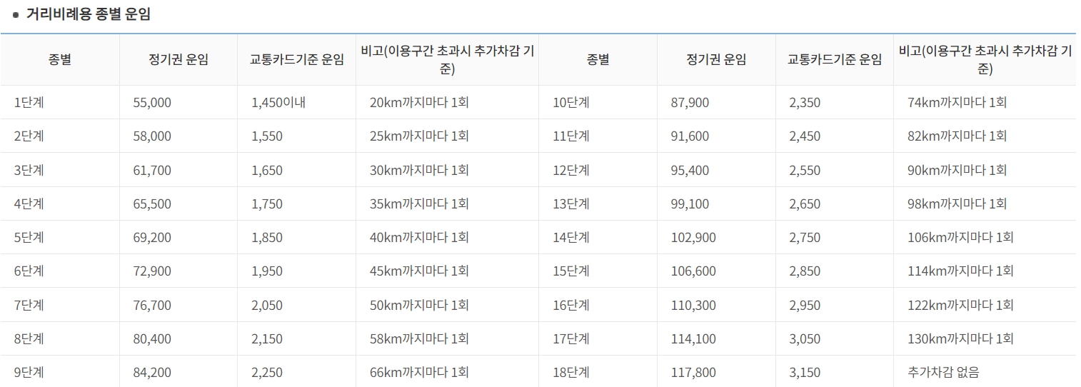 지하철 정기권 종류 및 사용구간정보