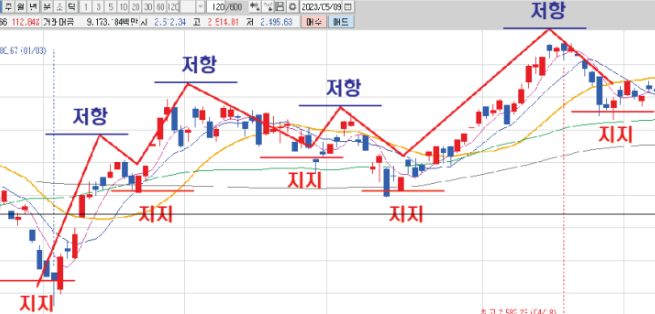 지지와저항주식 지지와저항매수 지지와저항가격 주식지지선과저항선