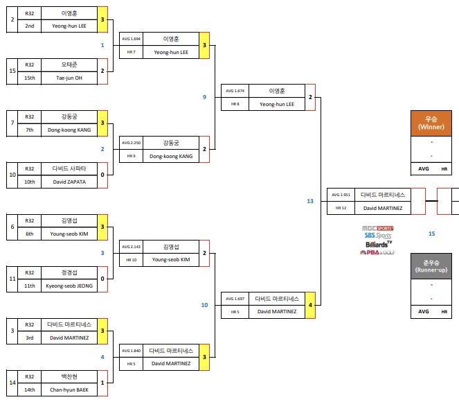 SK렌터카 PBA 월드챔피언십 2023 결승 대진표 - 조재호 VS 다비드 마르티네스 (2)