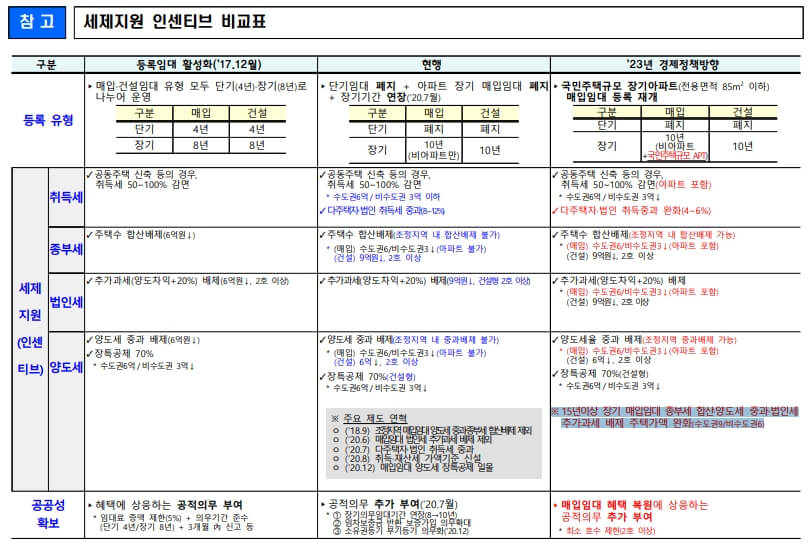 임대주택 세제지원 인센티브 비교표