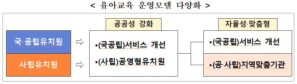 유아교육 운영모델 다양화