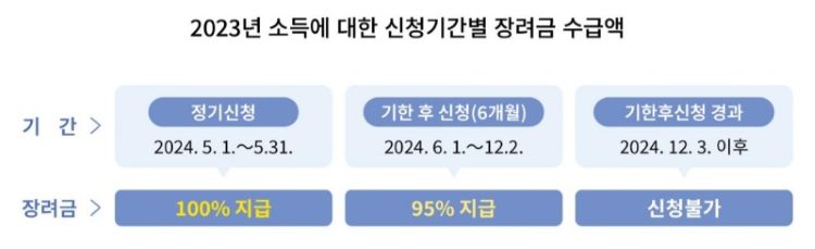 신청날짜