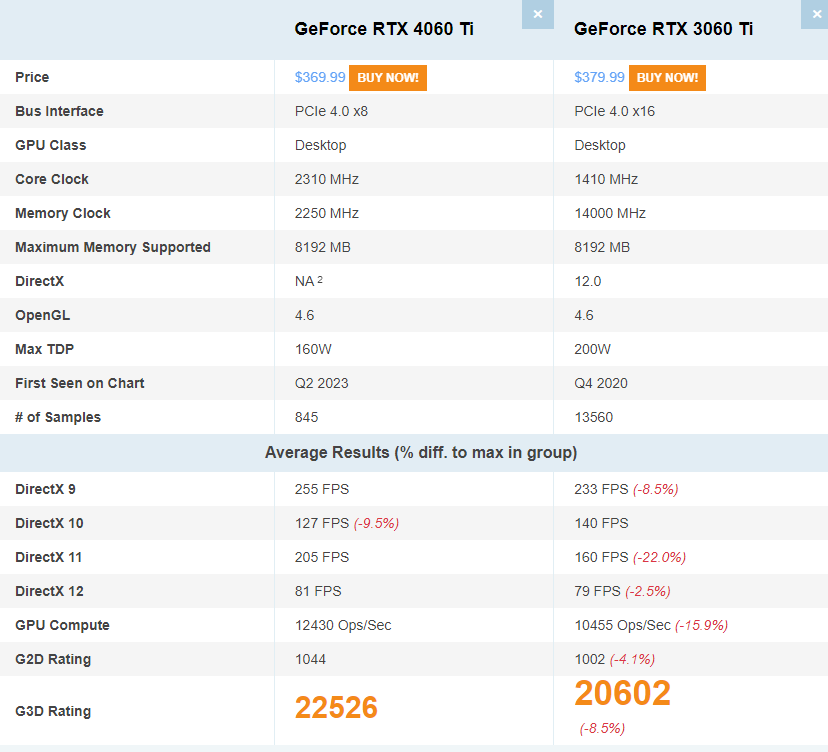 NVIDIA RTX 4060TI VS NVIDIA RTX 3060TI GPU 성능비교