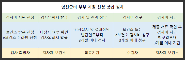 임신준비-부부-지원-신청방법-절차