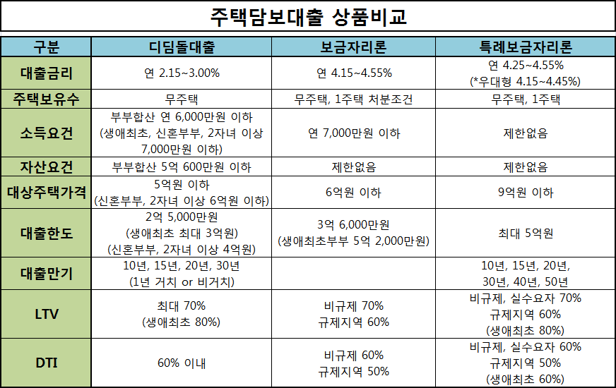  주택담보대출(주담대) 상품 비교표