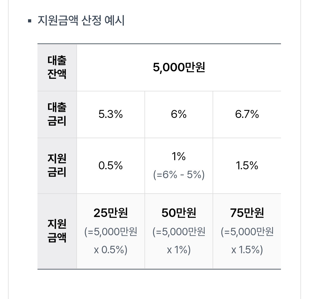 중소금융권 금융비용지원 이자환급