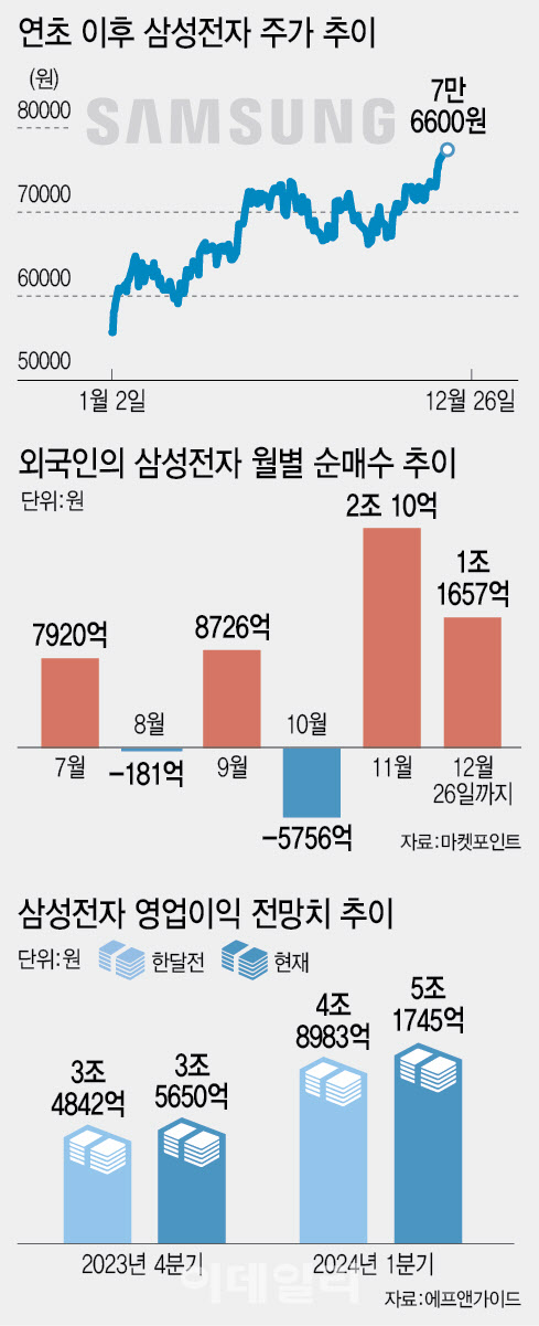 2년간 정체 삼성전자 주가 이제 오르나 ㅣ 올해 코스피 톱10 순위 지각변동