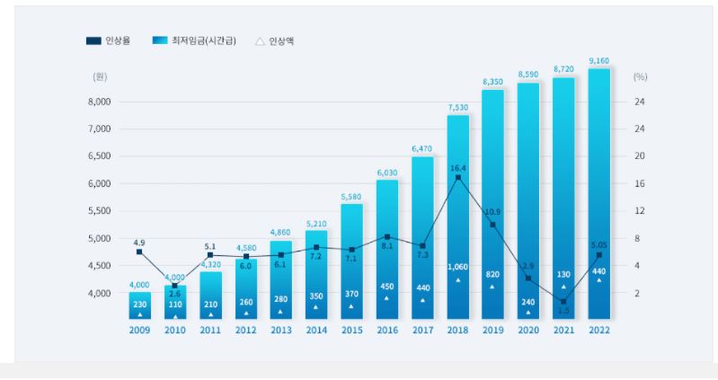 2022년 최저시급