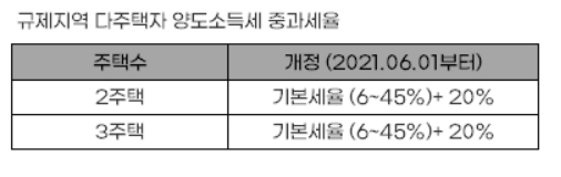 다주택자-양도세율-정리한-표