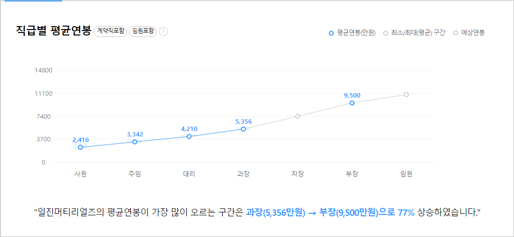 일진머티리얼즈 직급별 연봉