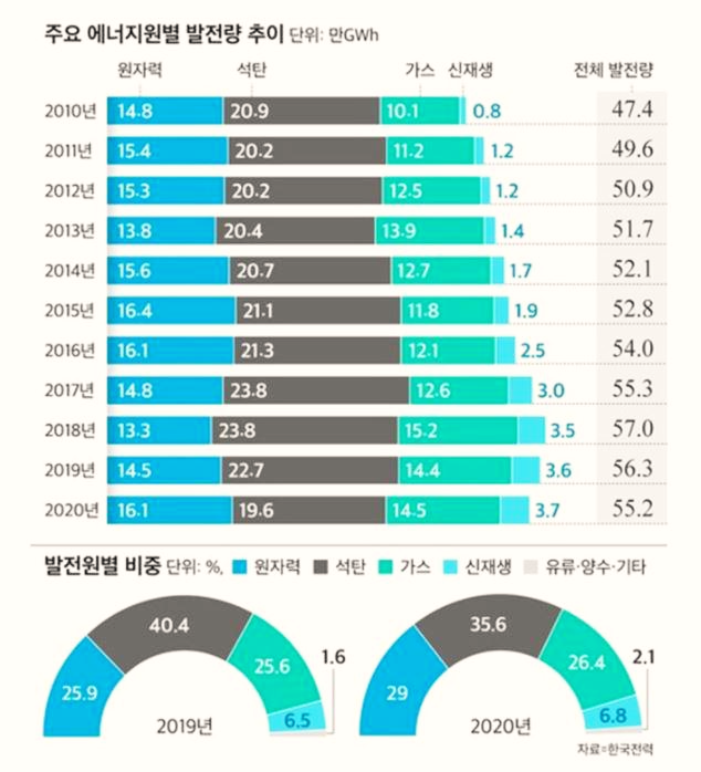  탈원전 비용, 결국엔 국민 부담으로? 전기요금 인상될까?
