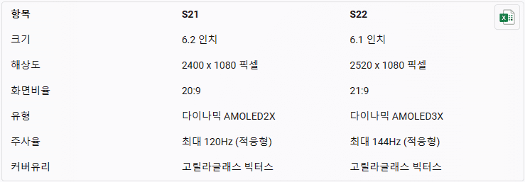 S21과 S22&#44; 두 폰의 카메라 성능과 디자인&#44; 가격을 비교해보니