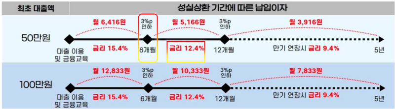 성실상환 기간(6개월) 에 따른 최초 대출금액의 납입이자 금액 그래프 (출처 = 금융위원회 보도자료)