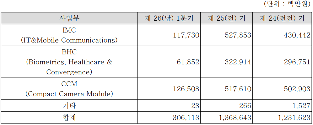 드림텍 - 주요 사업 부문 및 제품 현황(2023년 1분기)