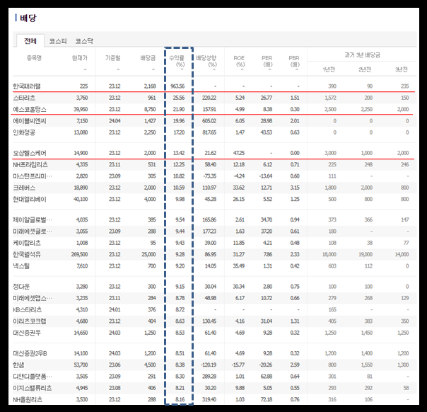 네이버 금융 제공 배당주 순위