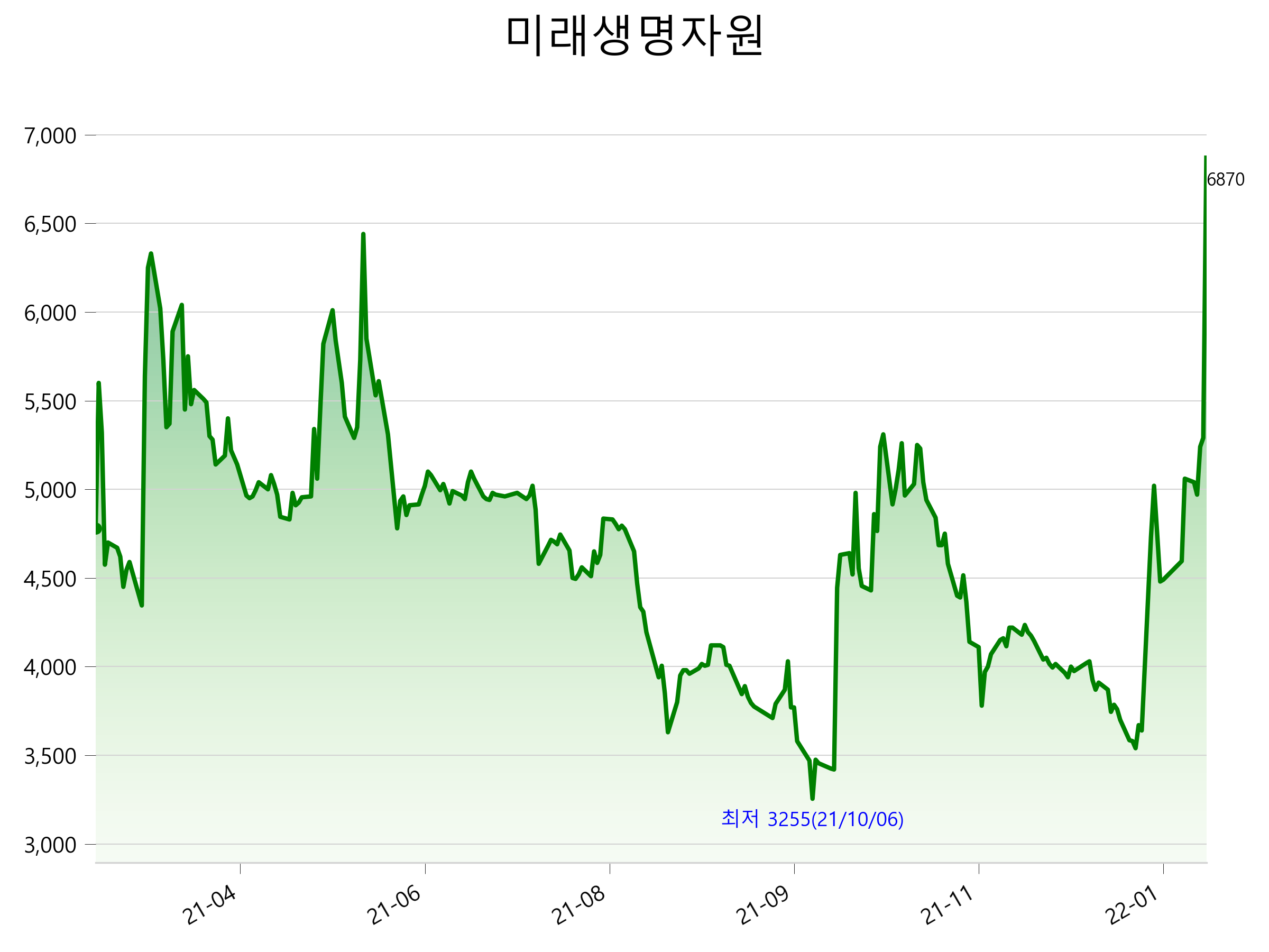  미래생명자원 주가 급등